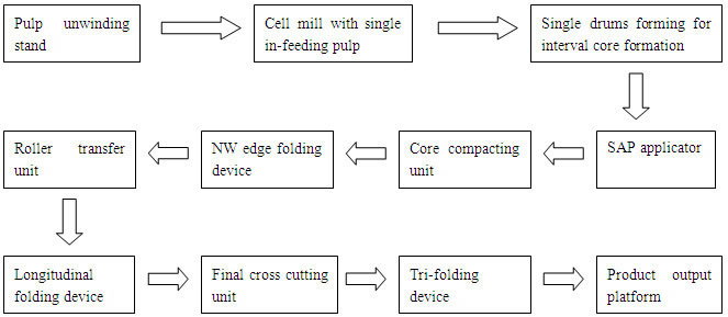 Flow Chart of This Underpad Production Line